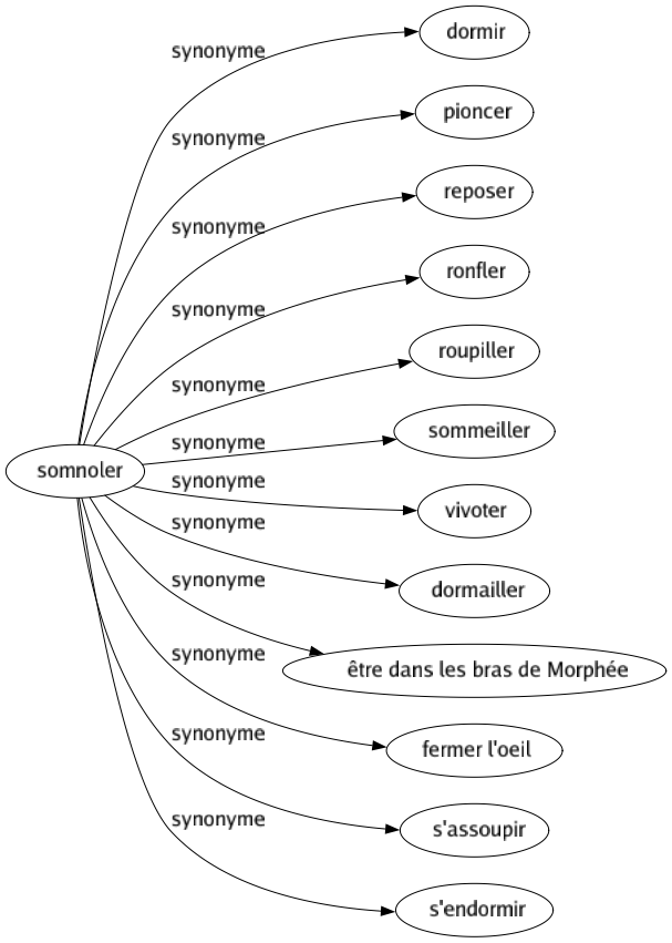 Synonyme de Somnoler : Dormir Pioncer Reposer Ronfler Roupiller Sommeiller Vivoter Dormailler Être dans les bras de morphée Fermer l'oeil S'assoupir S'endormir 