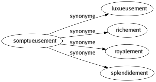 Synonyme de Somptueusement : Luxueusement Richement Royalement Splendidement 
