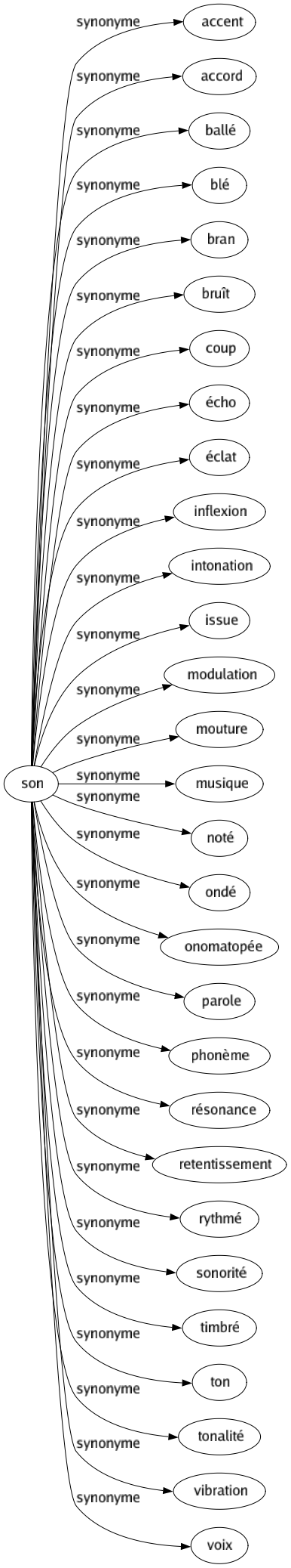 Synonyme de Son : Accent Accord Ballé Blé Bran Bruît Coup Écho Éclat Inflexion Intonation Issue Modulation Mouture Musique Noté Ondé Onomatopée Parole Phonème Résonance Retentissement Rythmé Sonorité Timbré Ton Tonalité Vibration Voix 