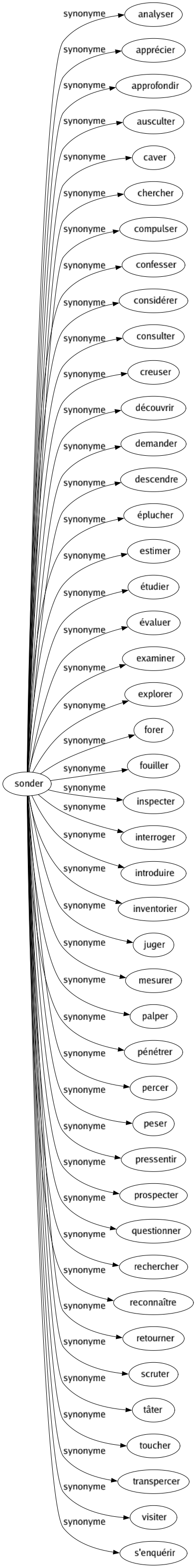 Synonyme de Sonder : Analyser Apprécier Approfondir Ausculter Caver Chercher Compulser Confesser Considérer Consulter Creuser Découvrir Demander Descendre Éplucher Estimer Étudier Évaluer Examiner Explorer Forer Fouiller Inspecter Interroger Introduire Inventorier Juger Mesurer Palper Pénétrer Percer Peser Pressentir Prospecter Questionner Rechercher Reconnaître Retourner Scruter Tâter Toucher Transpercer Visiter S'enquérir 