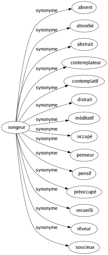 Synonyme de Songeur : Absent Absorbé Abstrait Contemplateur Contemplatif Distrait Méditatif Occupé Penseur Pensif Préoccupé Recueilli Rêveur Soucieux 