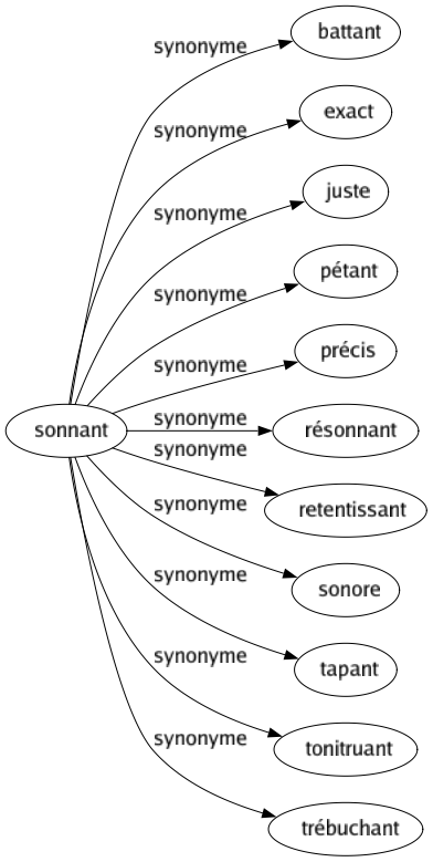 Synonyme de Sonnant : Battant Exact Juste Pétant Précis Résonnant Retentissant Sonore Tapant Tonitruant Trébuchant 