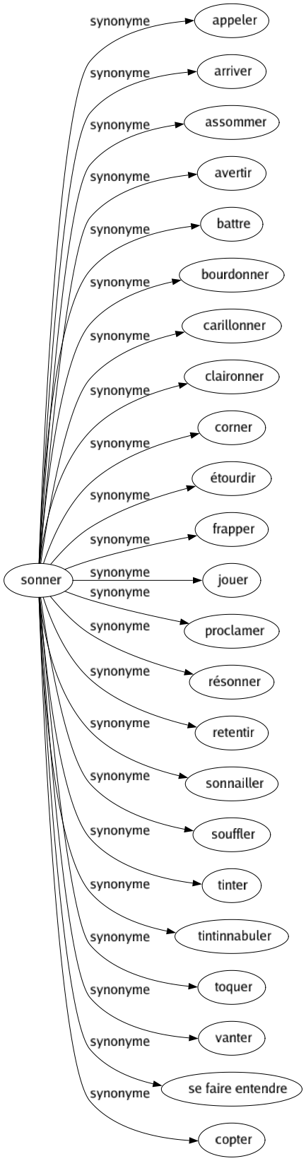 Synonyme de Sonner : Appeler Arriver Assommer Avertir Battre Bourdonner Carillonner Claironner Corner Étourdir Frapper Jouer Proclamer Résonner Retentir Sonnailler Souffler Tinter Tintinnabuler Toquer Vanter Se faire entendre Copter 