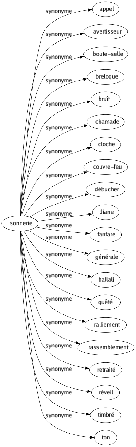 Synonyme de Sonnerie : Appel Avertisseur Boute-selle Breloque Bruît Chamade Cloche Couvre-feu Débucher Diane Fanfare Générale Hallali Quêté Ralliement Rassemblement Retraité Réveil Timbré Ton 