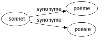 Synonyme de Sonnet : Poème Poésie 