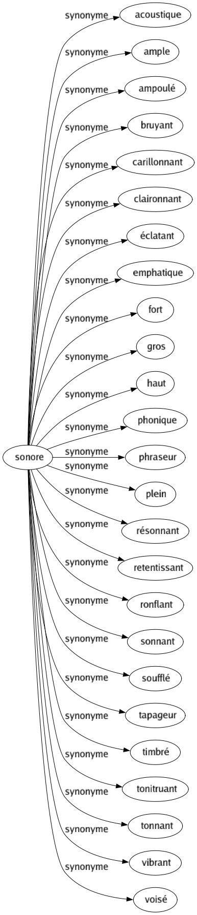 Synonyme de Sonore : Acoustique Ample Ampoulé Bruyant Carillonnant Claironnant Éclatant Emphatique Fort Gros Haut Phonique Phraseur Plein Résonnant Retentissant Ronflant Sonnant Soufflé Tapageur Timbré Tonitruant Tonnant Vibrant Voisé 