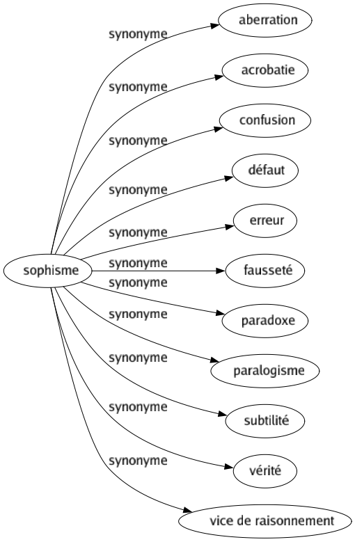 Synonyme de Sophisme : Aberration Acrobatie Confusion Défaut Erreur Fausseté Paradoxe Paralogisme Subtilité Vérité Vice de raisonnement 