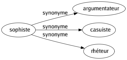 Synonyme de Sophiste : Argumentateur Casuiste Rhéteur 