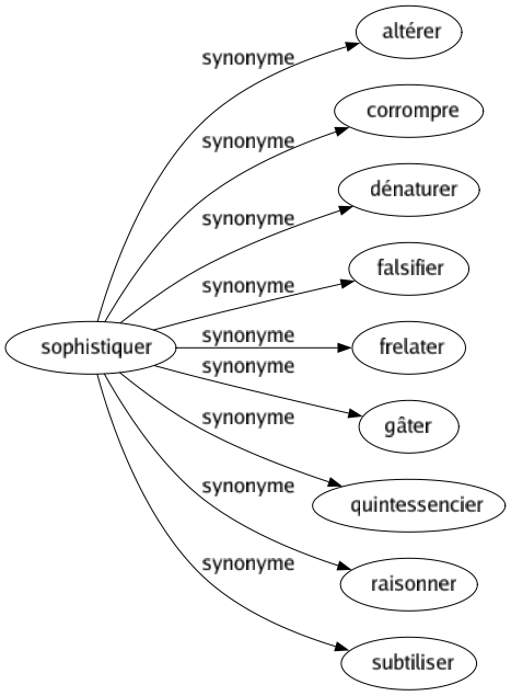 Synonyme de Sophistiquer : Altérer Corrompre Dénaturer Falsifier Frelater Gâter Quintessencier Raisonner Subtiliser 
