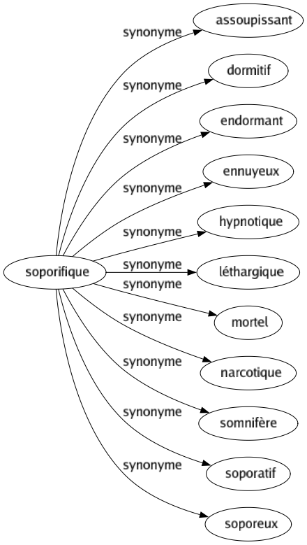 Synonyme de Soporifique : Assoupissant Dormitif Endormant Ennuyeux Hypnotique Léthargique Mortel Narcotique Somnifère Soporatif Soporeux 