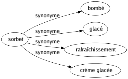 Synonyme de Sorbet : Bombé Glacé Rafraîchissement Crème glacée 
