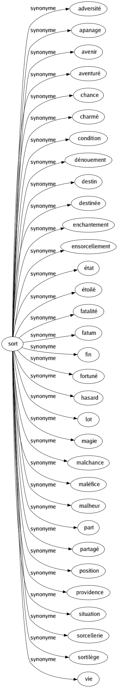 Synonyme de Sort : Adversité Apanage Avenir Aventuré Chance Charmé Condition Dénouement Destin Destinée Enchantement Ensorcellement État Étoilé Fatalité Fatum Fin Fortuné Hasard Lot Magie Malchance Maléfice Malheur Part Partagé Position Providence Situation Sorcellerie Sortilège Vie 