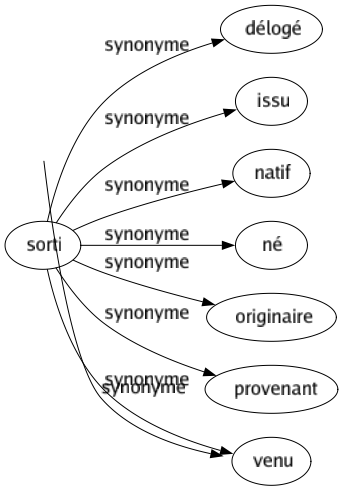 Synonyme de Sorti : Délogé Issu Natif Né Originaire Provenant Venu 
