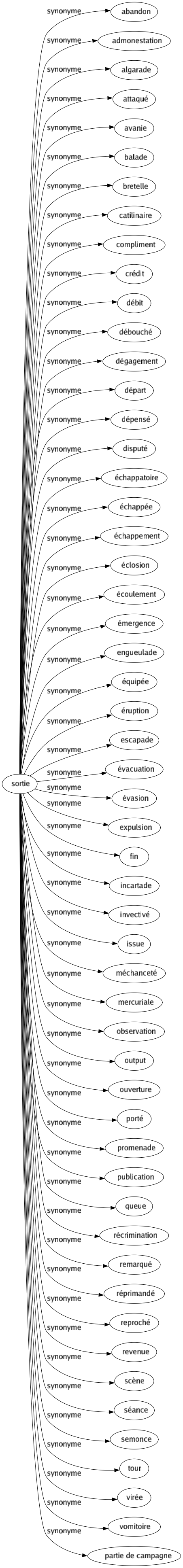 Synonyme de Sortie : Abandon Admonestation Algarade Attaqué Avanie Balade Bretelle Catilinaire Compliment Crédit Débit Débouché Dégagement Départ Dépensé Disputé Échappatoire Échappée Échappement Éclosion Écoulement Émergence Engueulade Équipée Éruption Escapade Évacuation Évasion Expulsion Fin Incartade Invectivé Issue Méchanceté Mercuriale Observation Output Ouverture Porté Promenade Publication Queue Récrimination Remarqué Réprimandé Reproché Revenue Scène Séance Semonce Tour Virée Vomitoire Partie de campagne 