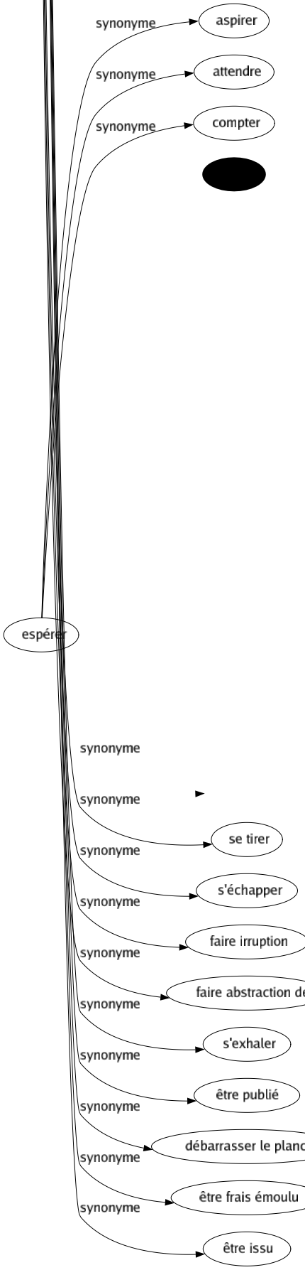 Synonyme de Sortir : Abandonner Aérer Affleurer Apparaître Arracher Baguenauder Balader Bondir Couler Débiter Déborder Déboucher Débouquer Débucher Débusquer Décamper Découler Dégager Déguerpir Déloger Dépasser Dépêtrer Déraciner Descendre Dévier Dire Éclore Éditer Éliminer Émaner Émerger Émettre Enlever Évacuer Excéder Exhiber Exhumer Expectorer Expulser Extirper Extraire Extravaser Fabriquer Faire Jaillir Lâcher Lancer Libérer Naître Ôter Outrepasser Paraître Partir Passer Percer Poindre Pousser Prendre Procéder Produire Proférer Promener Provenir Publier Quitter Raconter Réchapper Remonter Ressortir Résulter Retirer Revenir Saillir Sourdre Suivre Surgir Tirer Tomber Transgresser Venir Vidanger Vider Virer S'éloigner S'enfuir Se départir Se détacher Se retirer Se répandre S'éclipser Se libérer S'écouler Se promener Se traîner Faire surface Se dégager Se manifester Se montrer S'absenter Prendre l'air Se balader S'écarter S'esquiver S'évader Se sauver Se tirer S'échapper Faire irruption Faire abstraction de S'exhaler Être publié Débarrasser le plancher Être frais émoulu Être issu 