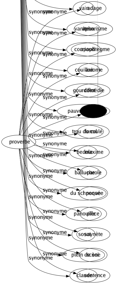 Synonyme de Sot : Abruti Absurde Affligeant Andouille Âne Arrogant Avantageux Badaud Ballot Balluchon Balourd Baudet Béjaune Benêt Bêta Bêtasse Bête Blanc-bec Borné Bourrique Buse Butor Con Confondu Confus Content Cornichon Crétin Cruche Cruchon Dadais Déconcerté Déconfit Décontenancé Dédaigneux Défait Démonté Dépaysé Déraisonnable Dérouté Désarçonné Désemparé Désorienté Dinde Enfantin Étonné Étourdi Extravagant Fâcheux Fanfaron Fat Fiérot Fou Fourneau Ganache Gêné Godiche Gourde Honteux Idiot Ignorant Illogique Imbécile Impertinent Incohérent Incongru Inconséquent Inepte Infatué Inintelligent Inquiet Insensé Interdit Irrationnel Irrévérencieux Jocrisse Loufoque Lourd Maladroit Malavisé Moulé Niais Nigaud Niquedouille Nul Orgueilleux Pantois Pécore Pédant Penaud Pigeon Plastron Plat Poire Poseur Prétentieux Quinaud Ridicule Risible Rodomont Satisfait Saugrenu Serin Stupide Suffisant Surpris Tourte Troublé Vain Vaniteux Corniaud Couillon Gourdiflot Pauvre d'esprit Trou du cul Bedole Balluche Du schnoque Panouille Sosot Plein de soi Claude 