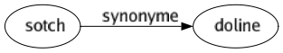 Synonyme de Sotch : Doline 