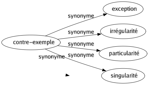 Synonyme de Sottise : Absurdité Ânerie Arrogance Autosatisfaction Babiole Badauderie Bagatelle Baliverne Balourdise Bêtise Bévue Billevesée Blagué Bricolé Calembredaine Calinotade Chanson Crétinisme Dédain Enfantillage Équipée Étourderie Fadaise Faribole Fatuité Faute Folié Frivolité Futilité Gaffe Ganacherie Idiotie Ignorance Impair Impertinence Ineptie Inexpérience Infatuation Inintelligence Injure Insulté Invectivé Irrévérence Janotisme Légèreté Maladresse Méchanceté Mot Naïveté Niaiserie Nigauderie Nullité Orgueil Pédantisme Pitrerie Platitude Polissonnerie Posé Prétention Propos Rodomontade Sornette Stupidité Suffisance Vanité Imbécilité Connerie Machinette Crétinerie Coquecigrue Pauvreté d'esprit 