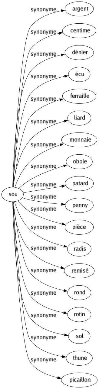 Synonyme de Sou : Argent Centime Dénier Écu Ferraille Liard Monnaie Obole Patard Penny Pièce Radis Remisé Rond Rotin Sol Thune Picaillon 