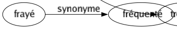 Synonyme de Soubresaut : À-coup Agitation Bond Bondissement Bouleversement Cabriole Cahot Contraction Convulsion Crise Culbuté Frisson Gambade Haut-le-corps Remous Ressaut Révolution Ricochet Saccadé Saut Sautillement Secousse Spasme Sursaut Tremblement Trépidation Tressaillement Tressautement Troublé Tressaut 