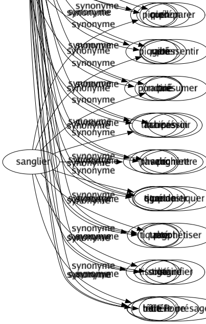 Synonyme de Souche : Ancêtre Ascendant Bête Bûche Descendance Essence Estoc Être Extraction Famille Généalogie Génération Lignage Lignée Origine Parents Père Pied Racé Raciné Racinés Sang Stupide Talon Tige Cep 