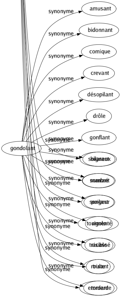 Synonyme de Soucieux : Affairé Affamé Agité Alarmé Angoissé Anxieux Assombri Attentif Bileux Bilieux Chagrin Contrarié Craintif Curieux Économe Embarrassé Embêté Empoisonné Ennuyé Inquiet Jaloux Obsédé Occupé Peiné Pensif Perplexe Préoccupé Rembruni Rêveur Scrupuleux Soigneux Sombré Songeur Tourmenté Tracassé Triste Emmerde 