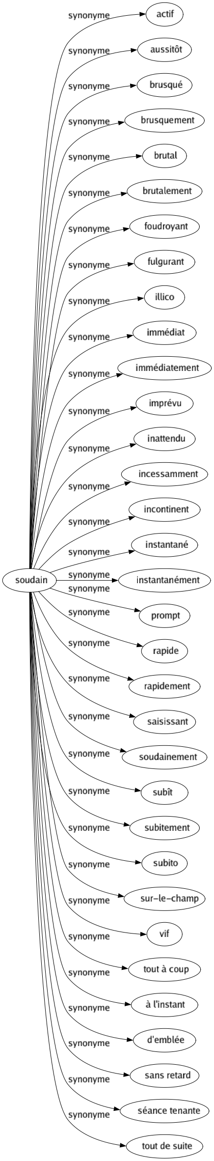 Synonyme de Soudain : Actif Aussitôt Brusqué Brusquement Brutal Brutalement Foudroyant Fulgurant Illico Immédiat Immédiatement Imprévu Inattendu Incessamment Incontinent Instantané Instantanément Prompt Rapide Rapidement Saisissant Soudainement Subît Subitement Subito Sur-le-champ Vif Tout à coup À l'instant D'emblée Sans retard Séance tenante Tout de suite 
