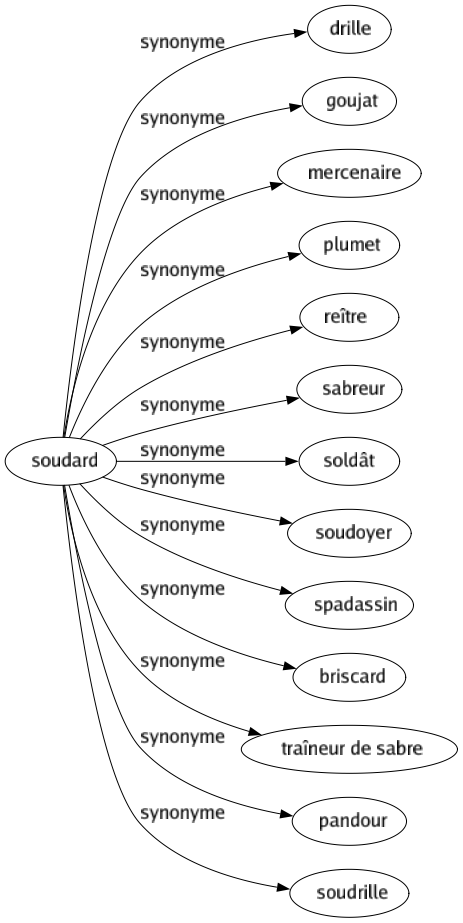 Synonyme de Soudard : Drille Goujat Mercenaire Plumet Reître Sabreur Soldât Soudoyer Spadassin Briscard Traîneur de sabre Pandour Soudrille 