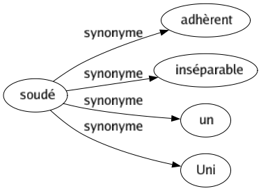 Synonyme de Soudé : Adhèrent Inséparable Un Uni 