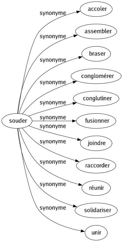 Synonyme de Souder : Accoler Assembler Braser Conglomérer Conglutiner Fusionner Joindre Raccorder Réunir Solidariser Unir 