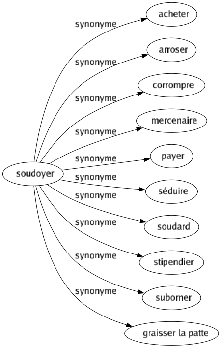 Synonyme de Soudoyer : Acheter Arroser Corrompre Mercenaire Payer Séduire Soudard Stipendier Suborner Graisser la patte 