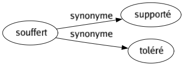 Synonyme de Souffert : Supporté Toléré 