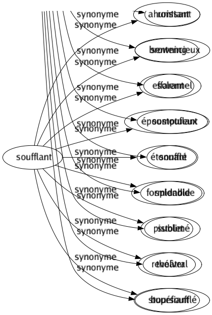 Synonyme de Soufflant : Ahurissant Browning Effarant Époustouflant Étonnant Formidable Pistolet Revolver Stupéfiant 