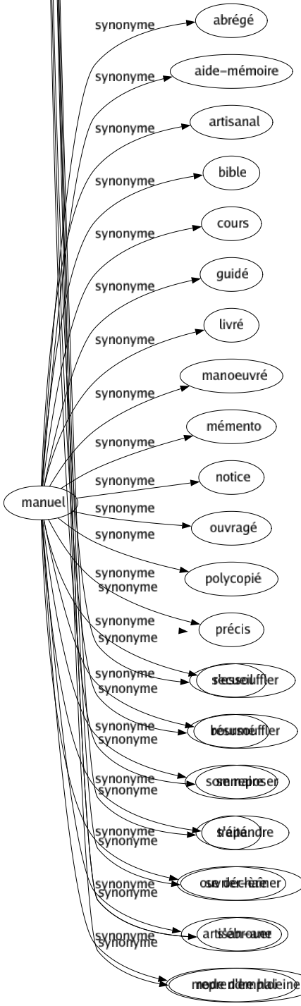 Synonyme de Souffler : Activer Ahurir Aider Animer Apprendre Attiser Balayer Bouffer Bourdonner Chiper Chuchoter Confier Conseiller Déchaîner Déferler Dérober Dicter Dire Ébouriffer Enfler Enlever Épater Époustoufler Escamoter Estomaquer Éteindre Exalter Exciter Exhaler Expirer Glisser Gonfler Grossir Haleter Insinuer Inspirer Insuffler Jouer Méduser Murmurer Ôter Piquer Pousser Prendre Prononcer Propager Rafler Ravir Remémorer Renverser Respirer Semer Sidérer Sonner Soupirer Stupéfier Suffoquer Suggérer Susurrer Tricher Venter Ventiler Vomir S'emparer S'approprier S'essouffler Boursouffler Se reposer S'épandre Se déchaîner S'ébrouer Reprendre haleine 