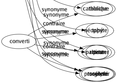 Synonyme de Soufflet : Affront Avanie Baffe Beigne Beignet Brimade Calotte Camouflet Claqué Coup Emplâtre Giflé Giroflée Mandale Mornifle Mortification Outragé Pain Talmouse Taloche Tapé Tarte Torgnole 