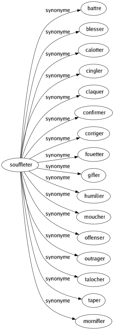 Synonyme de Souffleter : Battre Blesser Calotter Cingler Claquer Confirmer Corriger Fouetter Gifler Humilier Moucher Offenser Outrager Talocher Taper Mornifler 