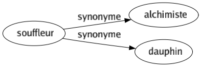 Synonyme de Souffleur : Alchimiste Dauphin 