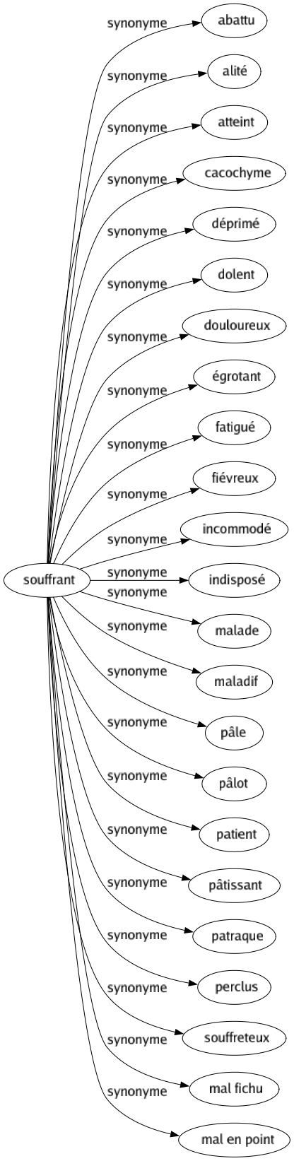 Synonyme de Souffrant : Abattu Alité Atteint Cacochyme Déprimé Dolent Douloureux Égrotant Fatigué Fiévreux Incommodé Indisposé Malade Maladif Pâle Pâlot Patient Pâtissant Patraque Perclus Souffreteux Mal fichu Mal en point 