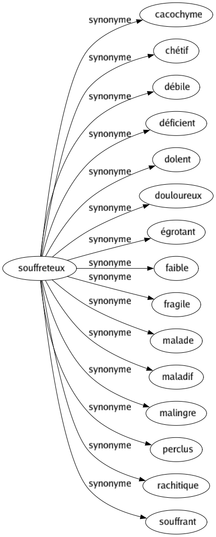 Synonyme de Souffreteux : Cacochyme Chétif Débile Déficient Dolent Douloureux Égrotant Faible Fragile Malade Maladif Malingre Perclus Rachitique Souffrant 