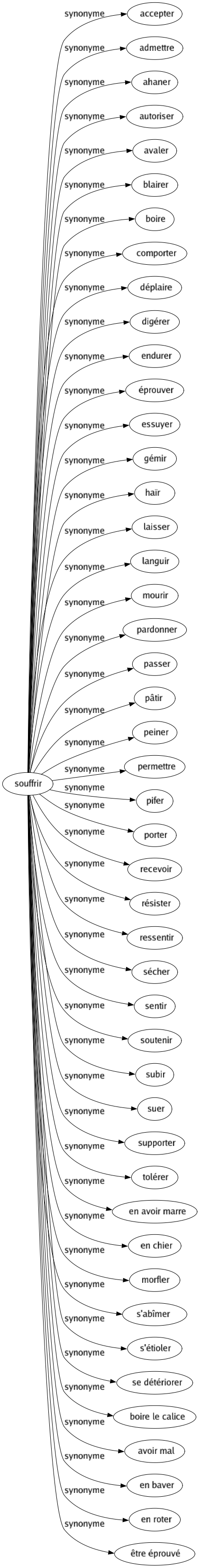 Synonyme de Souffrir : Accepter Admettre Ahaner Autoriser Avaler Blairer Boire Comporter Déplaire Digérer Endurer Éprouver Essuyer Gémir Haïr Laisser Languir Mourir Pardonner Passer Pâtir Peiner Permettre Pifer Porter Recevoir Résister Ressentir Sécher Sentir Soutenir Subir Suer Supporter Tolérer En avoir marre En chier Morfler S'abîmer S'étioler Se détériorer Boire le calice Avoir mal En baver En roter Être éprouvé 