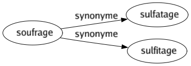 Synonyme de Soufrage : Sulfatage Sulfitage 