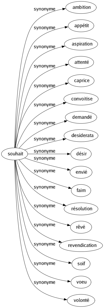 Synonyme de Souhait : Ambition Appétit Aspiration Attenté Caprice Convoitise Demandé Desiderata Désir Envié Faim Résolution Rêvé Revendication Soif Voeu Volonté 