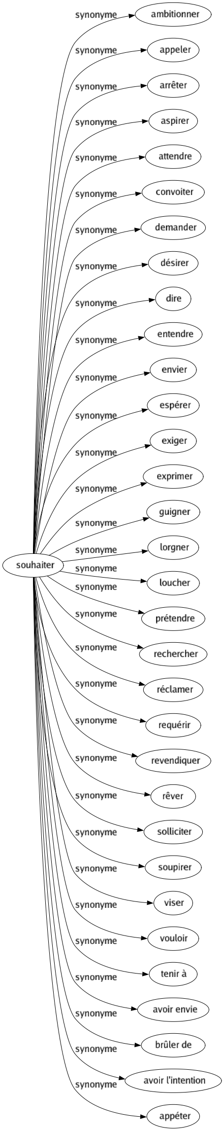 Synonyme de Souhaiter : Ambitionner Appeler Arrêter Aspirer Attendre Convoiter Demander Désirer Dire Entendre Envier Espérer Exiger Exprimer Guigner Lorgner Loucher Prétendre Rechercher Réclamer Requérir Revendiquer Rêver Solliciter Soupirer Viser Vouloir Tenir à Avoir envie Brûler de Avoir l'intention Appéter 