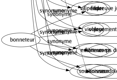 Synonyme de Souiller : Abîmer Avilir Barbouiller Baver Calomnier Charbonner Cochonner Contaminer Corrompre Couvrir Crotter Dégrader Déparer Déshonorer Diffamer Éclabousser Embouer Encrasser Entacher Flétrir Galvauder Gangrener Gâter Graisser Infecter Mâchurer Maculer Noircir Poisser Polluer Profaner Prostituer Salir Tâcher Tarer Ternir Vicier Vilipender Violer Embrener Souillonner 