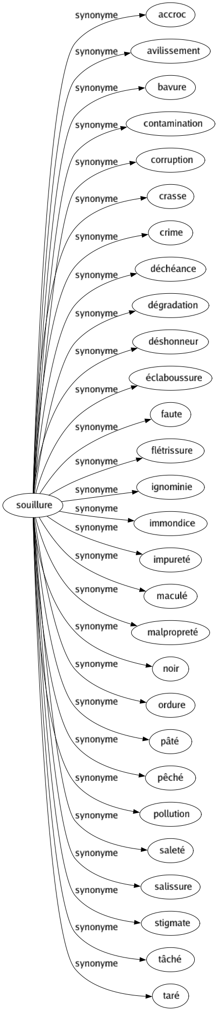 Synonyme de Souillure : Accroc Avilissement Bavure Contamination Corruption Crasse Crime Déchéance Dégradation Déshonneur Éclaboussure Faute Flétrissure Ignominie Immondice Impureté Maculé Malpropreté Noir Ordure Pâté Pêché Pollution Saleté Salissure Stigmate Tâché Taré 