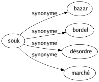 Synonyme de Souk : Bazar Bordel Désordre Marché 