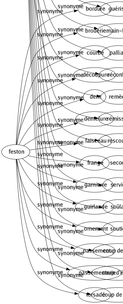 Synonyme de Soulagement : Adoucissement Aidé Allégeance Allégement Amélioration Antidote Apaisement Appui Assistance Assouplissement Atténuation Bercement Bien Bien-être Calmé Cicatrisation Consolation Déchargé Délivrance Détente Diminution Effet Encouragement Entraidé Euphorie Guérison Main-forte Palliatif Réconfort Remède Rémission Rescousse Secours Service Soûlas Soutien Coup de main Coup d'épaule Coup de pouce 