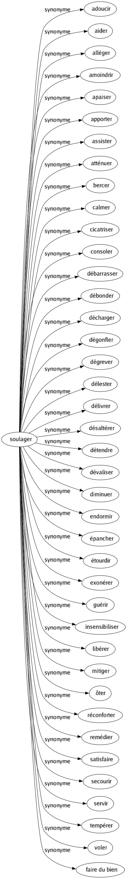 Synonyme de Soulager : Adoucir Aider Alléger Amoindrir Apaiser Apporter Assister Atténuer Bercer Calmer Cicatriser Consoler Débarrasser Débonder Décharger Dégonfler Dégrever Délester Délivrer Désaltérer Détendre Dévaliser Diminuer Endormir Épancher Étourdir Exonérer Guérir Insensibiliser Libérer Mitiger Ôter Réconforter Remédier Satisfaire Secourir Servir Tempérer Voler Faire du bien 