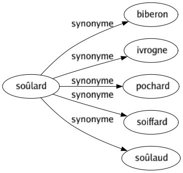 Synonyme de Soûlard : Biberon Ivrogne Pochard Soiffard Soûlaud 