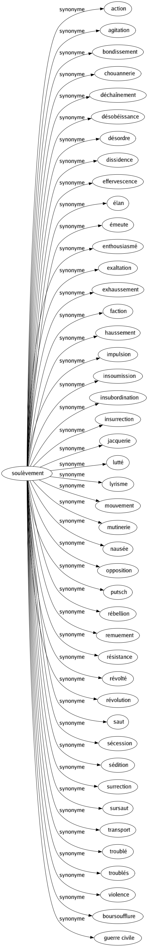 Synonyme de Soulèvement : Action Agitation Bondissement Chouannerie Déchaînement Désobéissance Désordre Dissidence Effervescence Élan Émeute Enthousiasmé Exaltation Exhaussement Faction Haussement Impulsion Insoumission Insubordination Insurrection Jacquerie Lutté Lyrisme Mouvement Mutinerie Nausée Opposition Putsch Rébellion Remuement Résistance Révolté Révolution Saut Sécession Sédition Surrection Sursaut Transport Troublé Troublés Violence Boursoufflure Guerre civile 